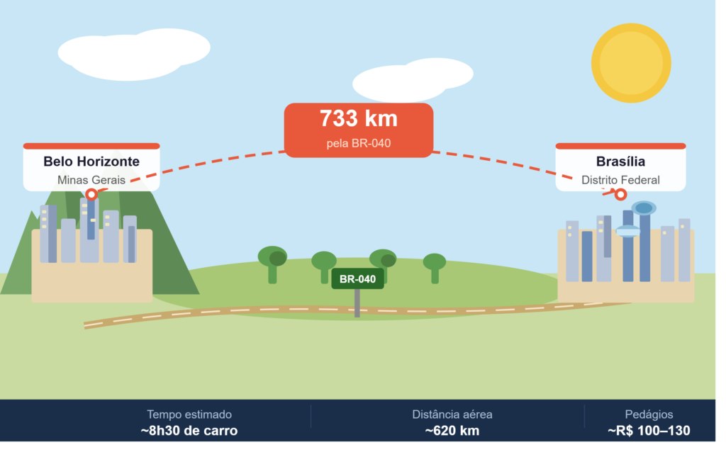 Quantos Quilômetros dá de Belo Horizonte a Brasília
